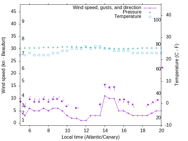 Weather graph