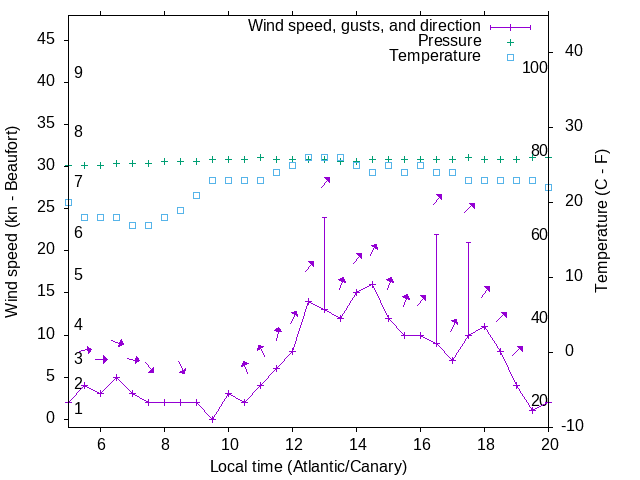 Weather graph