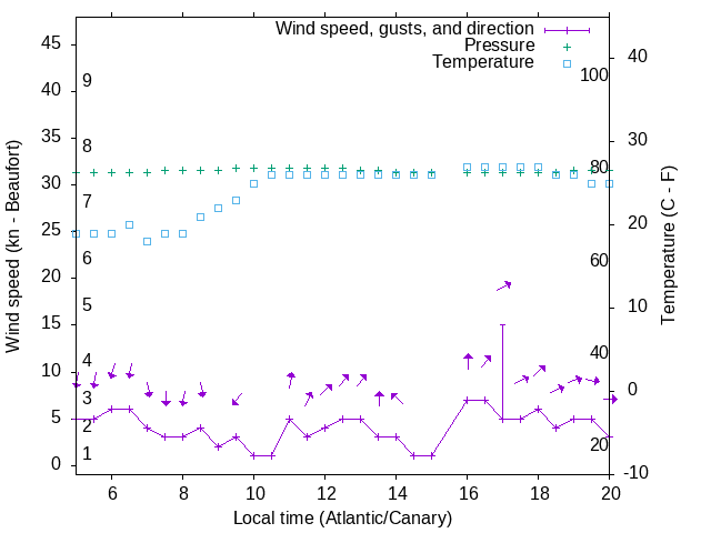 Weather graph