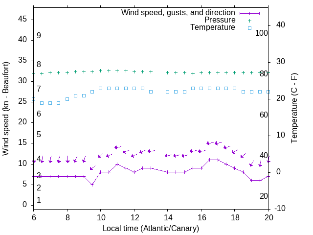 Weather graph