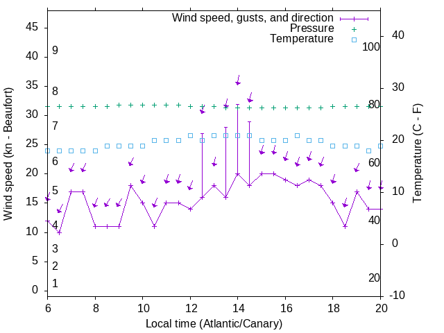 Weather graph