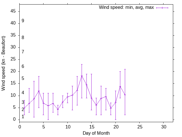 Monthly wind variation chart