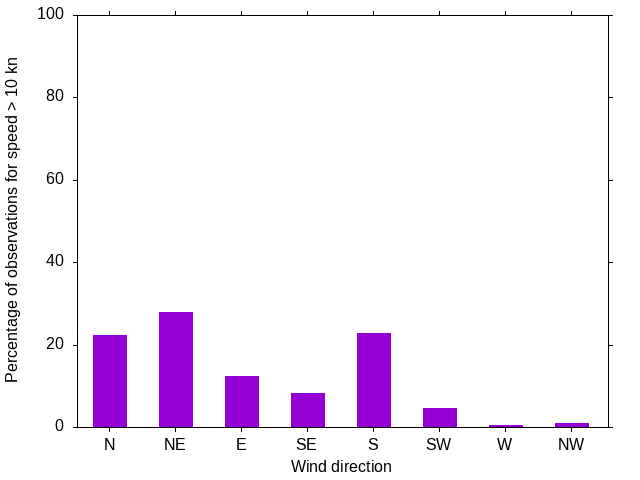 Monthly wind direction chart