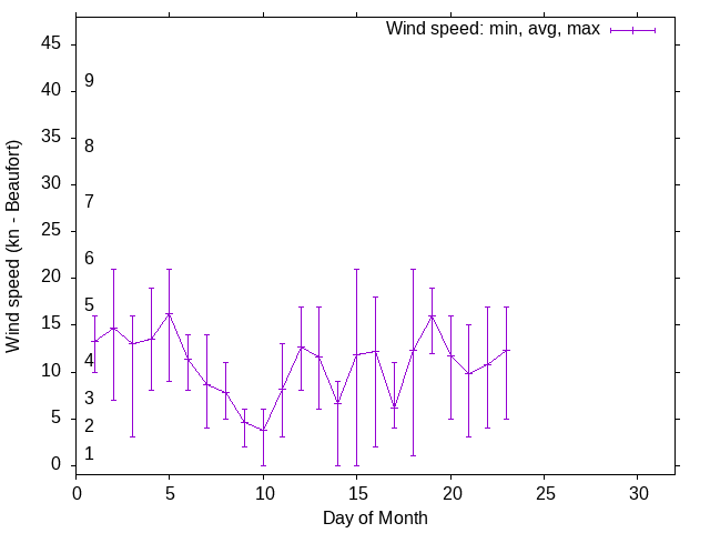 Monthly wind variation chart