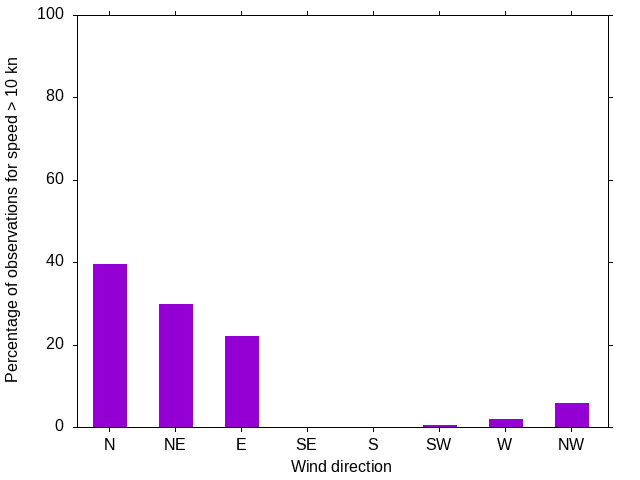 Monthly wind direction chart