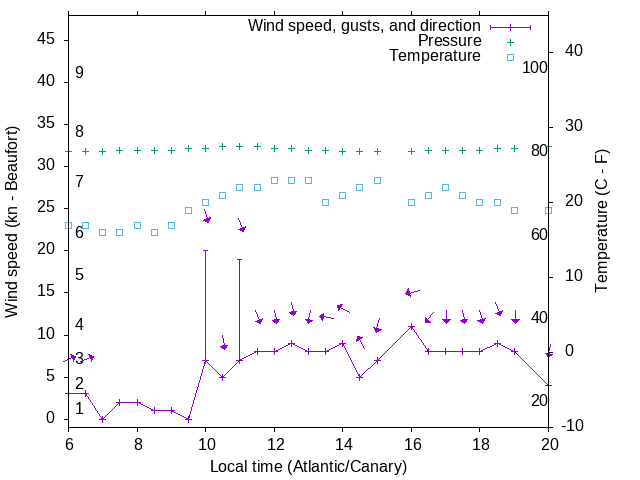 Weather graph