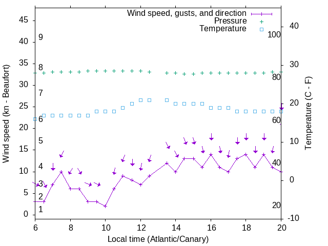 Weather graph