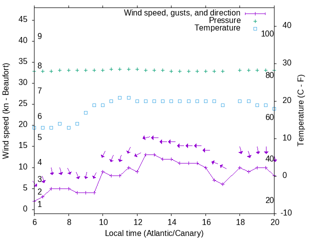 Weather graph