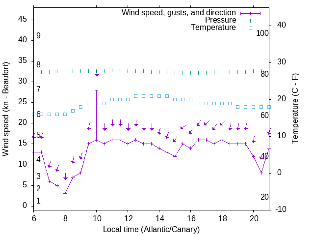 Weather graph