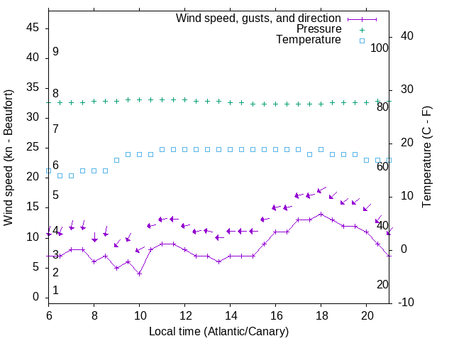 Weather graph