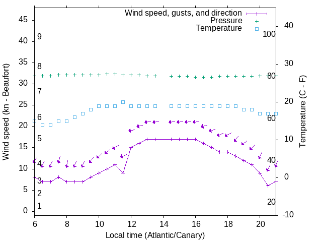 Weather graph