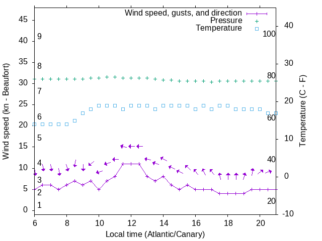 Weather graph