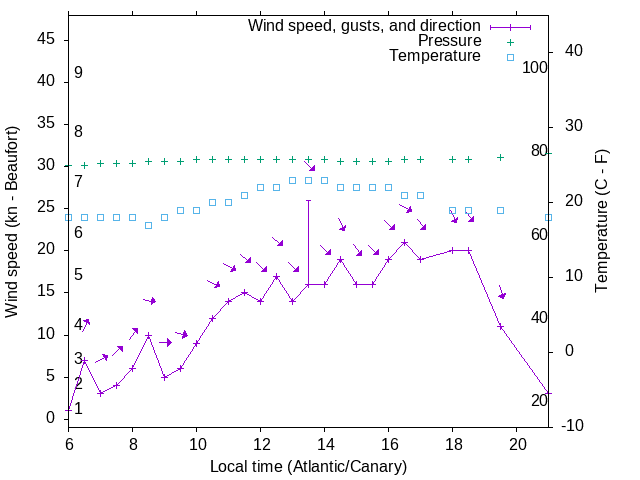 Weather graph