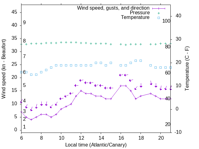 Weather graph