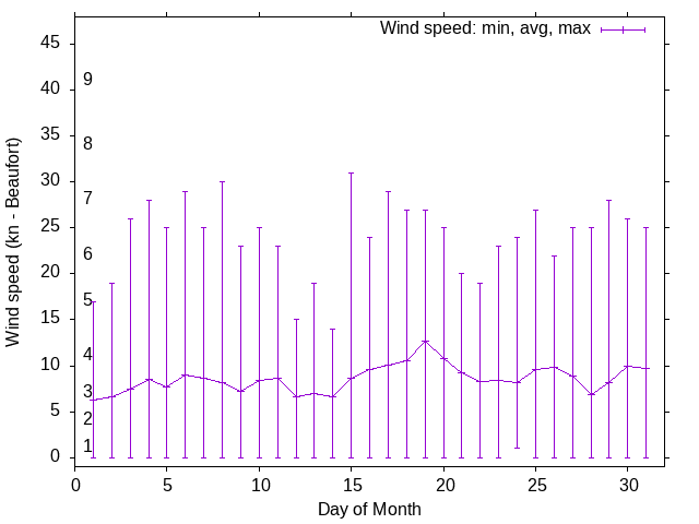 Monthly wind variation chart