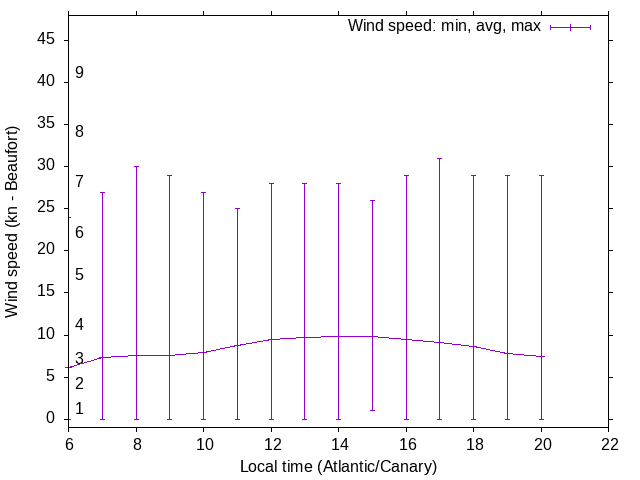 Daily wind variation chart