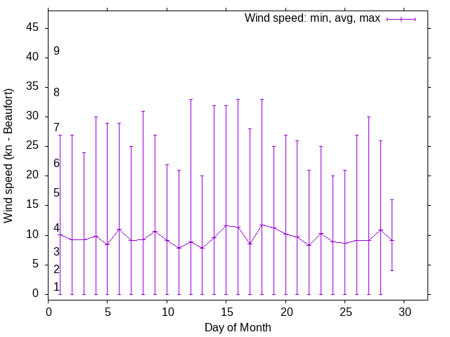 Monthly wind variation chart