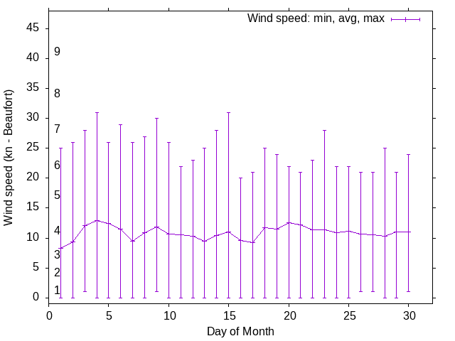 Monthly wind variation chart