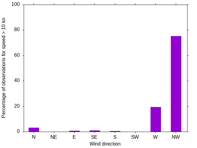 Monthly wind direction chart