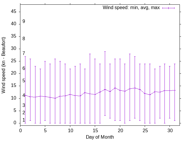 Monthly wind variation chart