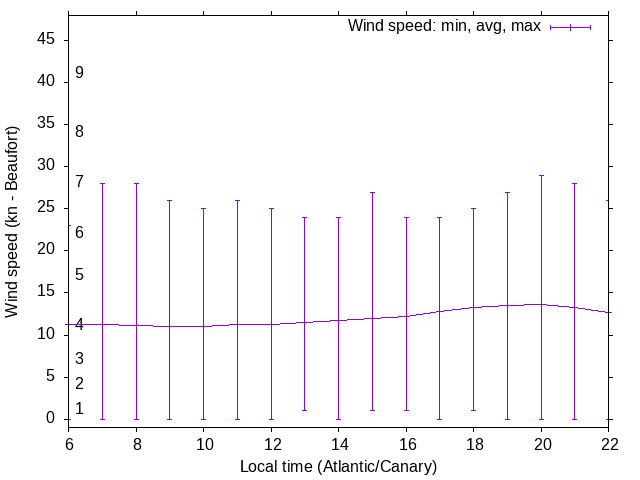 Daily wind variation chart