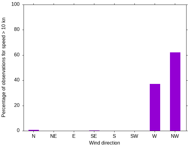 Monthly wind direction chart