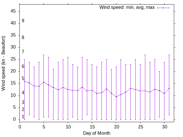 Monthly wind variation chart