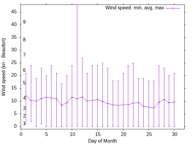 Monthly wind variation chart