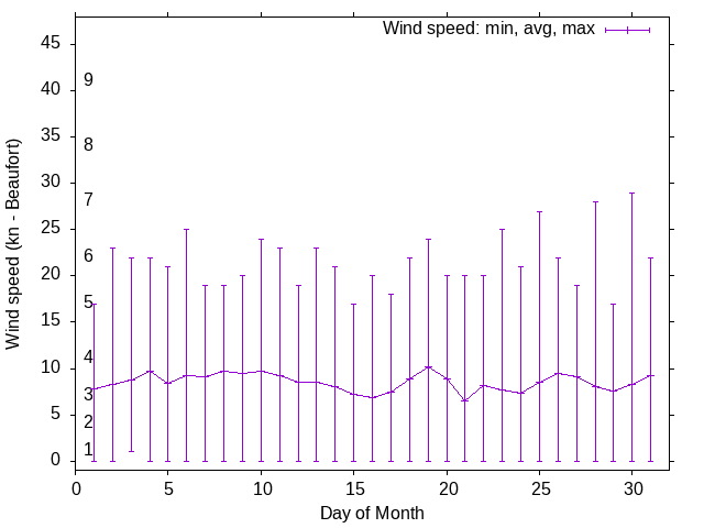 Monthly wind variation chart