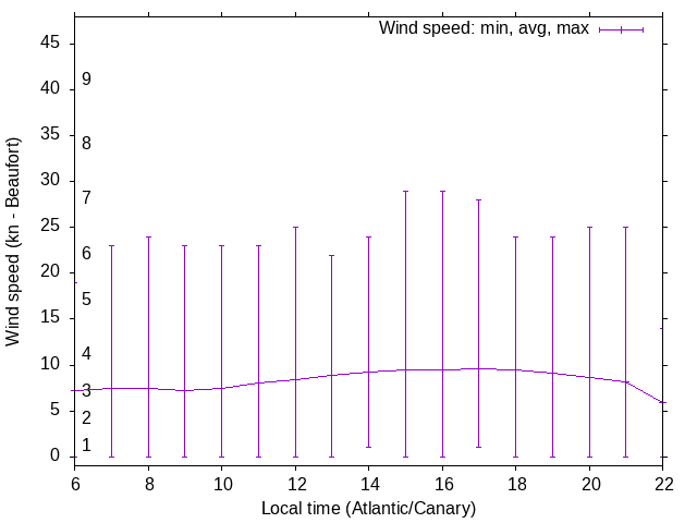 Daily wind variation chart