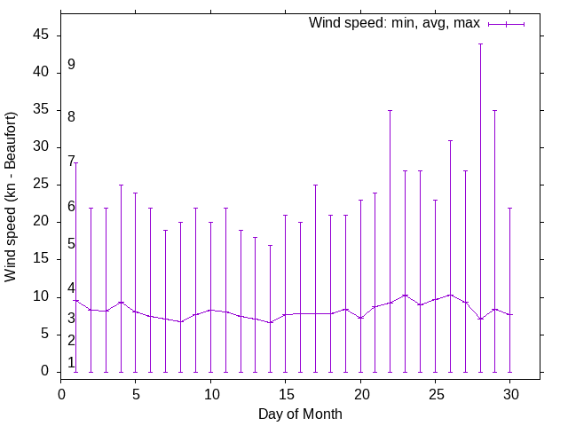 Monthly wind variation chart