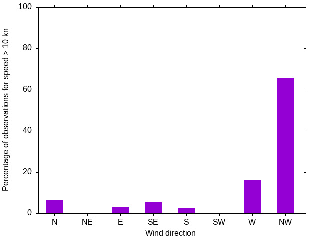 Monthly wind direction chart