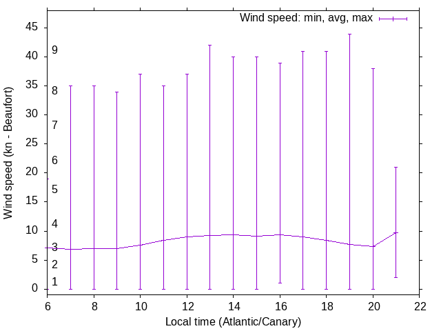 Daily wind variation chart