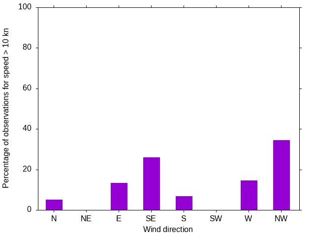 Monthly wind direction chart