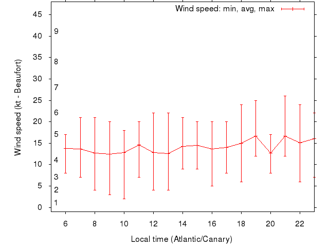 Daily wind variation chart