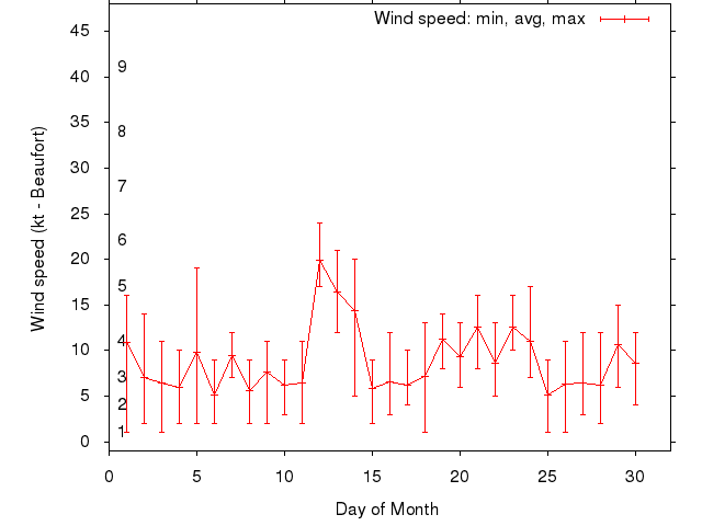 Monthly wind variation chart