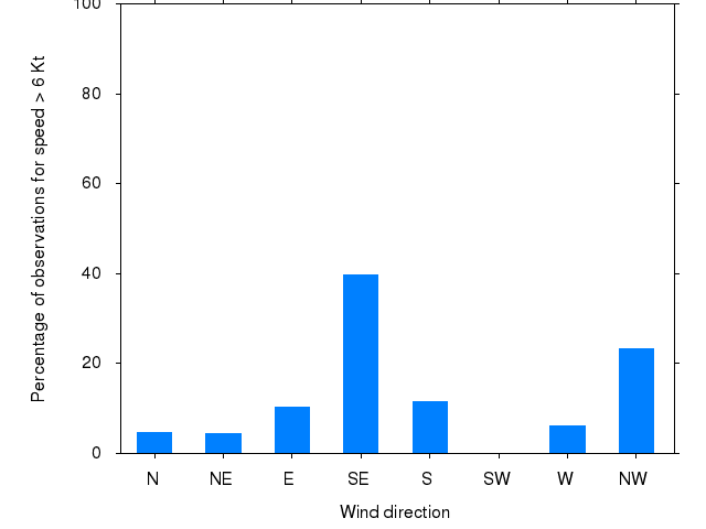 Monthly wind direction chart