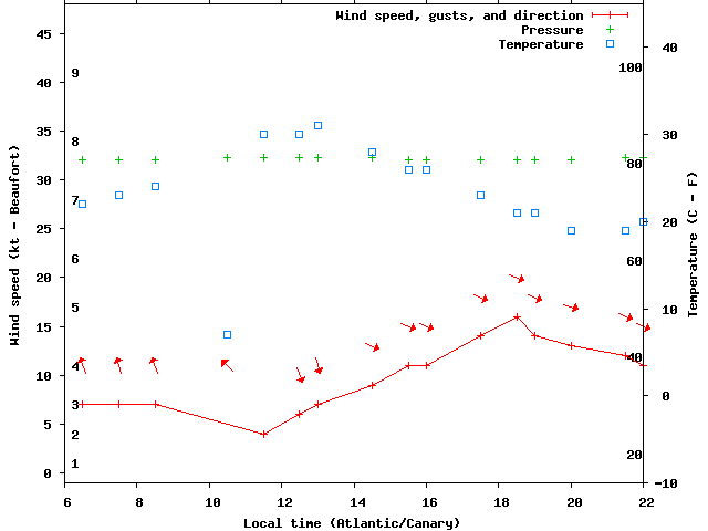 Weather graph