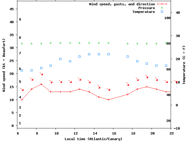 Weather graph