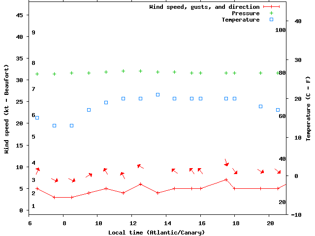 Weather graph