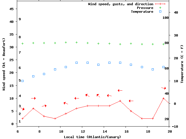 Weather graph