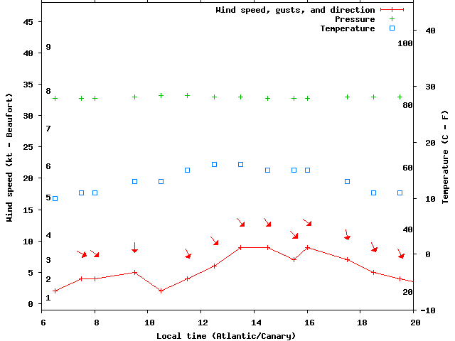 Weather graph