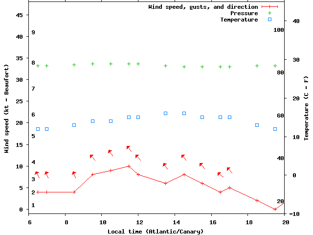 Weather graph