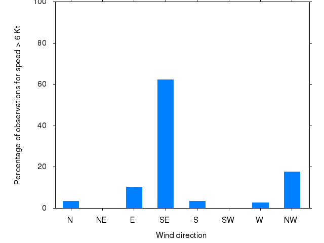 Monthly wind direction chart