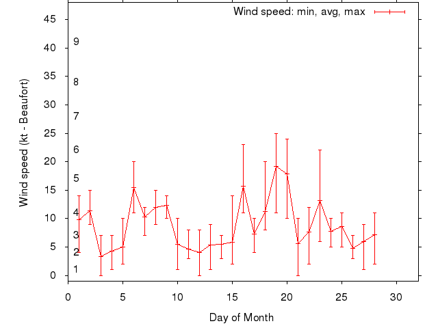 Monthly wind variation chart