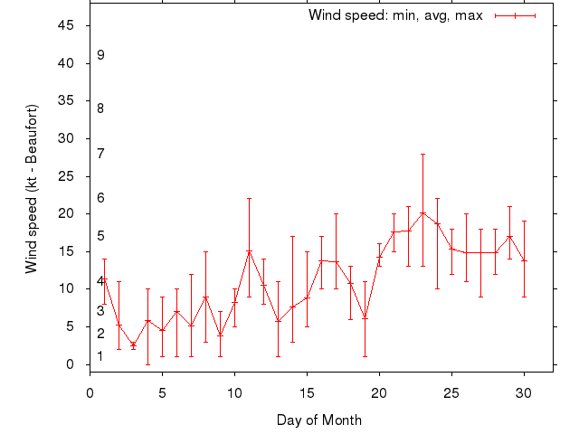 Monthly wind variation chart