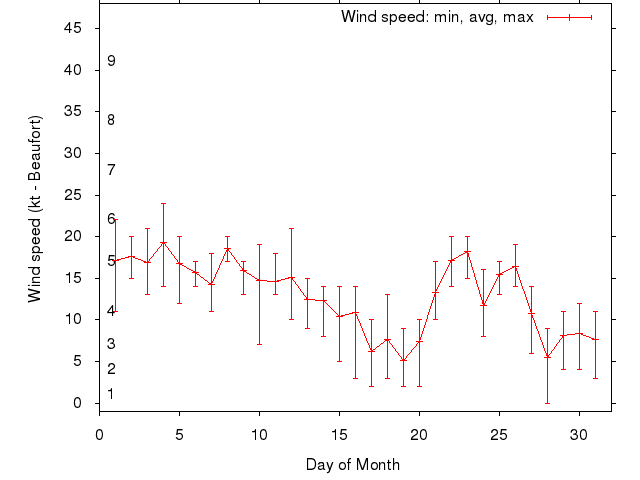 Monthly wind variation chart