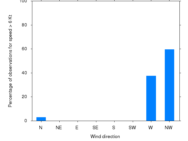 Monthly wind direction chart