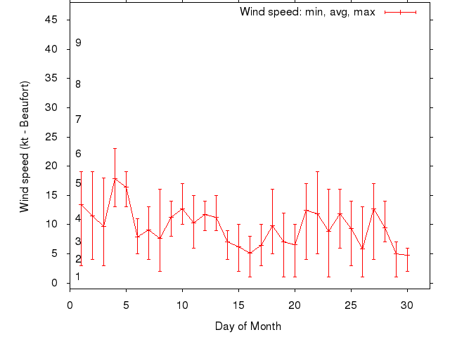 Monthly wind variation chart