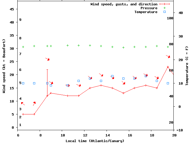 Weather graph